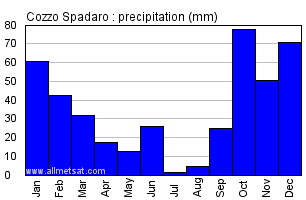 Cozzo Spadaro Italy Annual Precipitation Graph